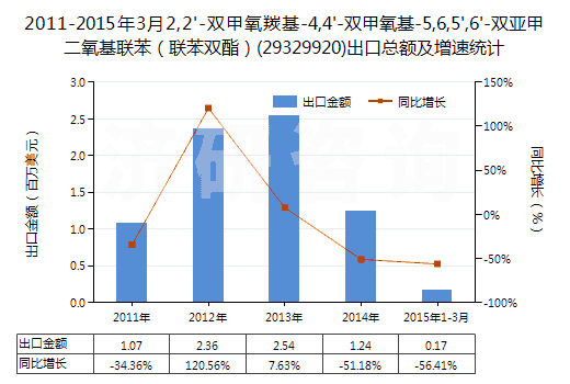 2011-2015年3月2,2'-雙甲氧羰基-4,4'-雙甲氧基-5,6,5',6'-雙亞甲二氧基聯(lián)苯（聯(lián)苯雙酯）(29329920)出口總額及增速統(tǒng)計